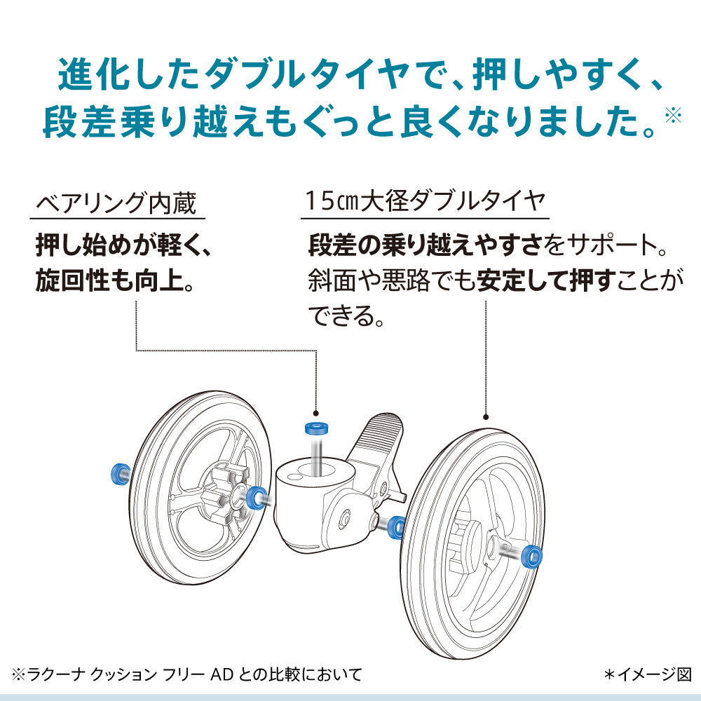 進化したダブルタイヤの構造図。ベアリング内蔵による旋回性の向上と、15cmの大径ダブルタイヤによる段差乗り越えのサポート機能を詳しく説明している。