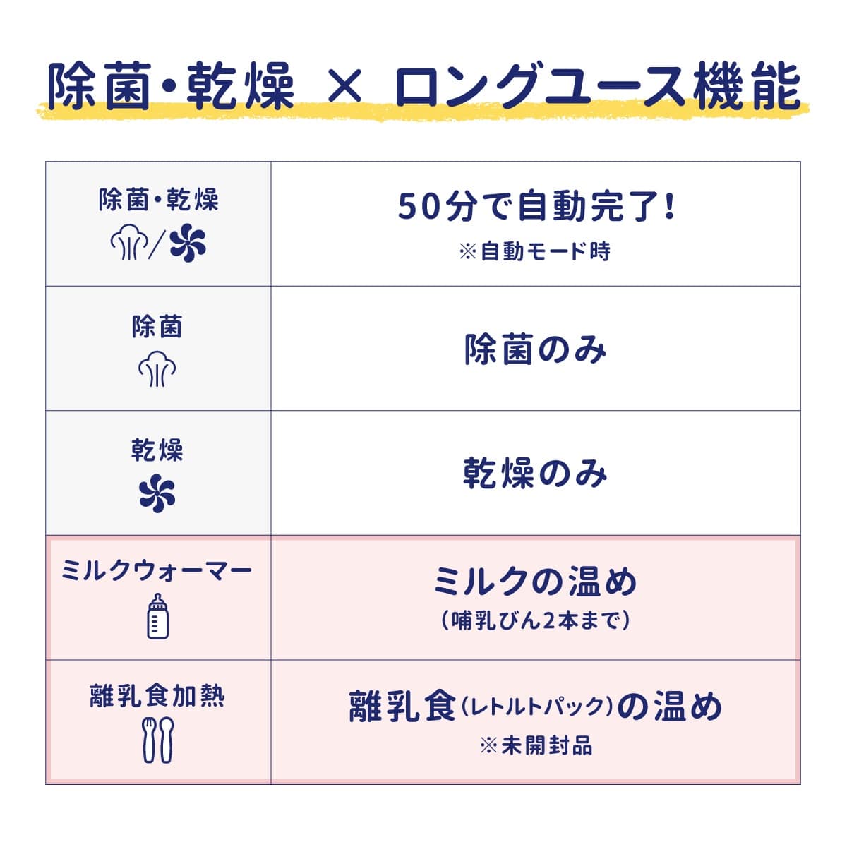 除菌・乾燥機能に加え、ミルクウォーマーや離乳食加熱も備えたロングユース機能の一覧表